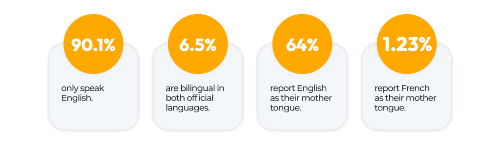 Language Overview Infographic Calgary Translation Services