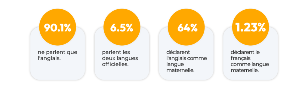 Récapitulatif langues graphique service traduction Calgary