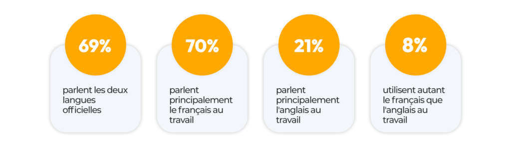 Données infographiques qui montrent l'importance de traduction Montréal