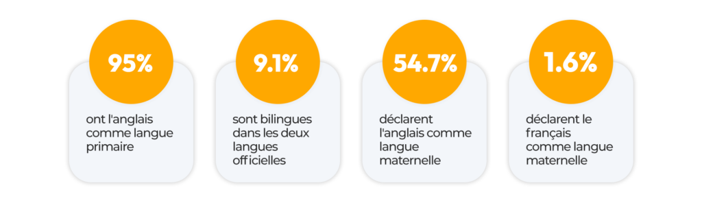 Infographie de la page 5ST Toronto